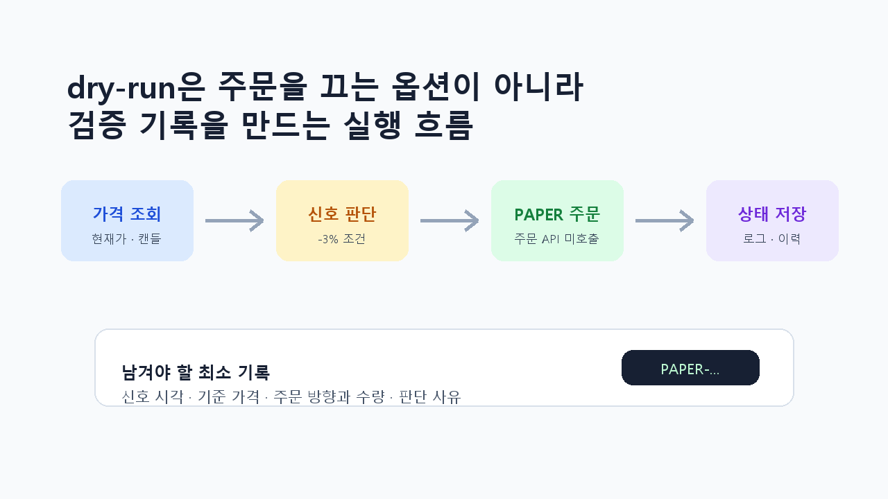 dry-run 실행 흐름