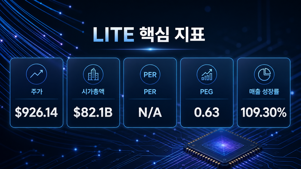 Lumentum Holdings Inc. 성장 과정과 핵심 지표 이미지