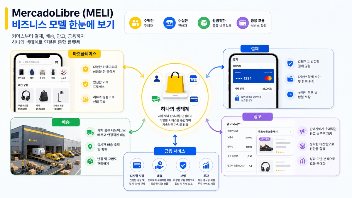 MercadoLibre 비즈니스 모델 이미지