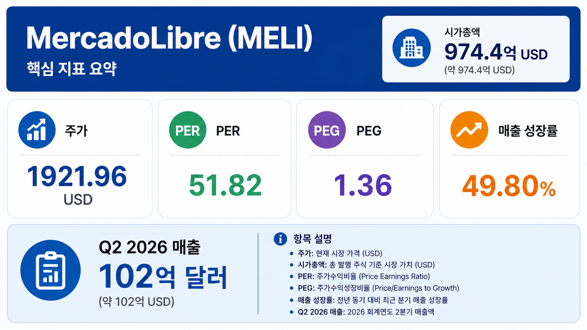 MercadoLibre 성장 과정과 핵심 지표 이미지