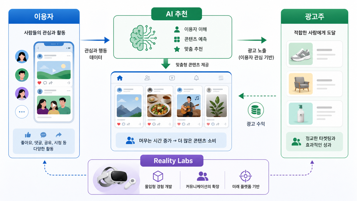 Meta Platforms 비즈니스 모델 이미지