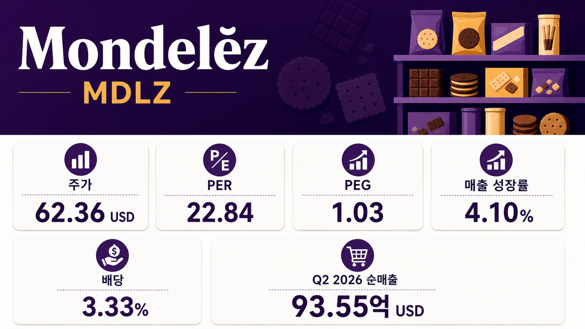 Mondelez International 성장 과정과 핵심 지표 이미지