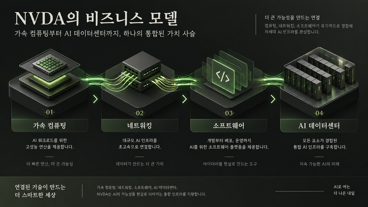 엔비디아 사업 구조 이미지