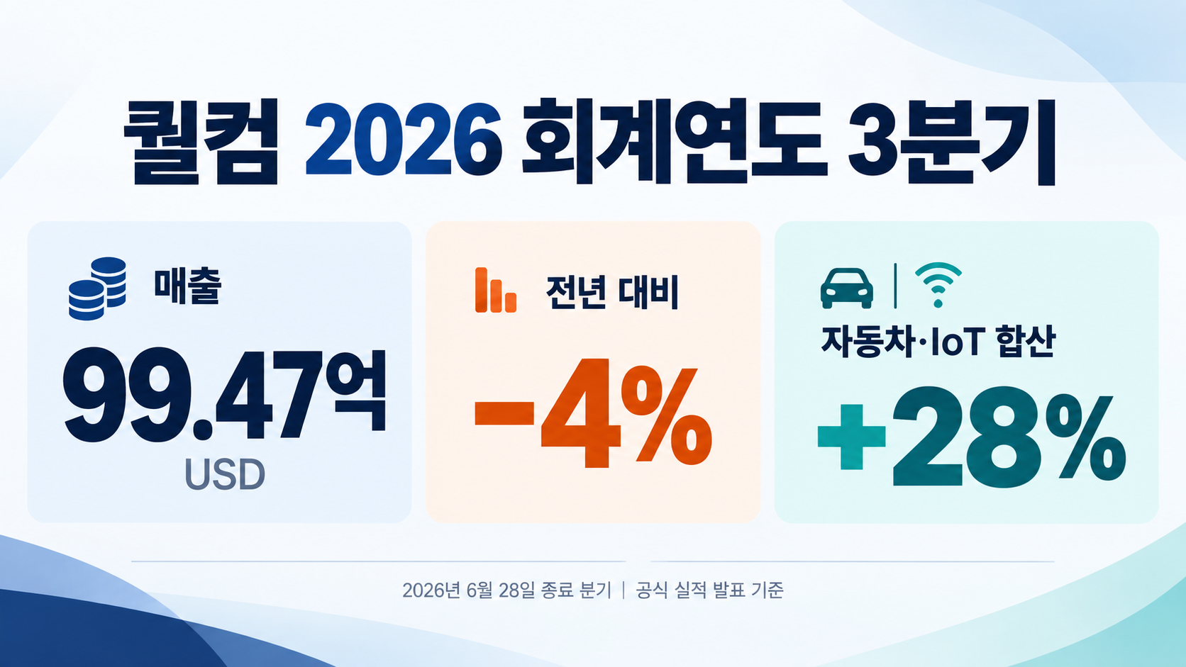퀄컴 최신 분기 실적 핵심 수치