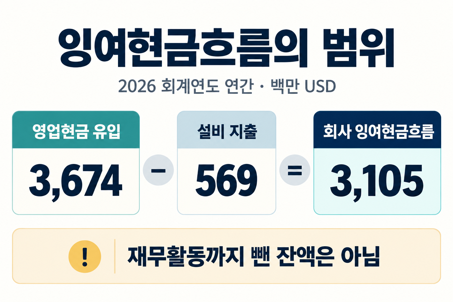연간 영업현금 유입에서 설비 지출을 뺀 흐름