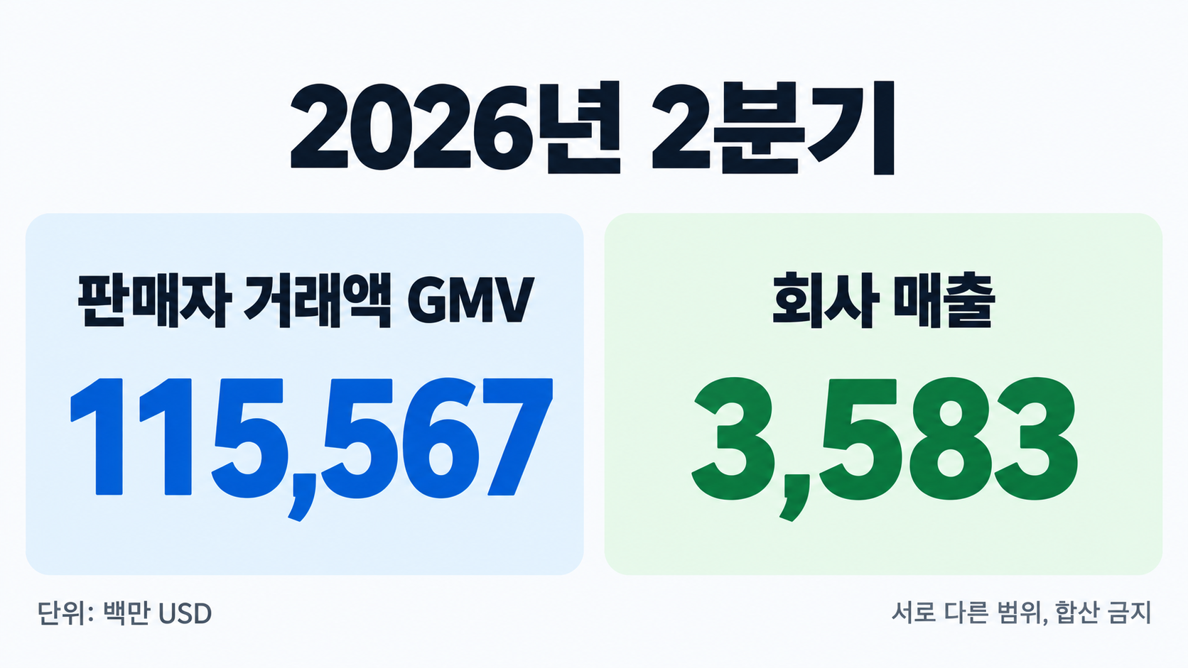 판매자 거래액과 쇼피파이 매출의 범위 비교