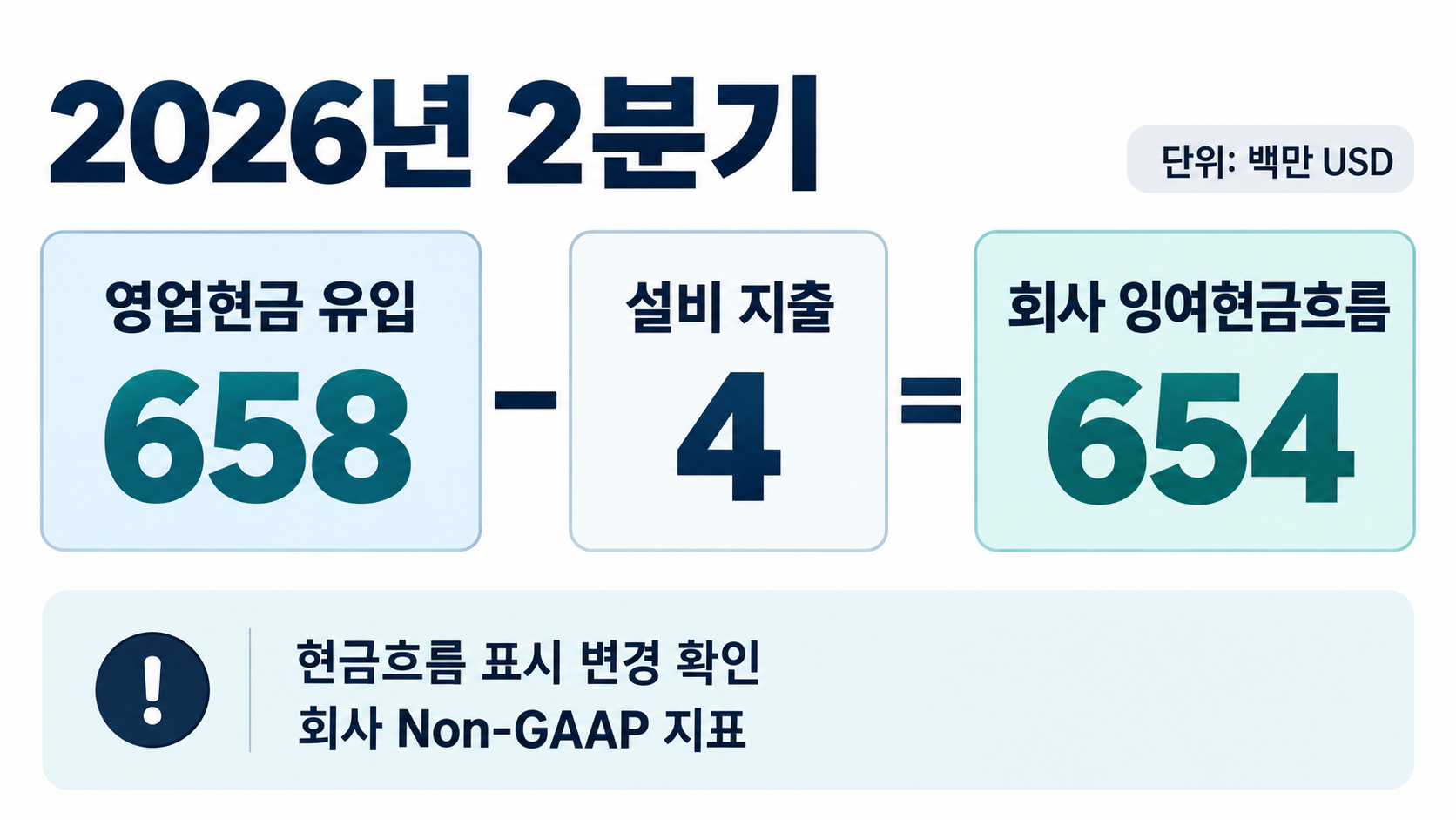 658에서 4를 차감한 회사 잉여현금흐름 654와 표시 변경 주의