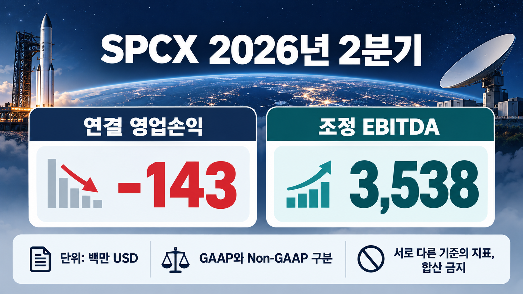 영업손익 -143과 조정 EBITDA 3,538의 서로 다른 기준