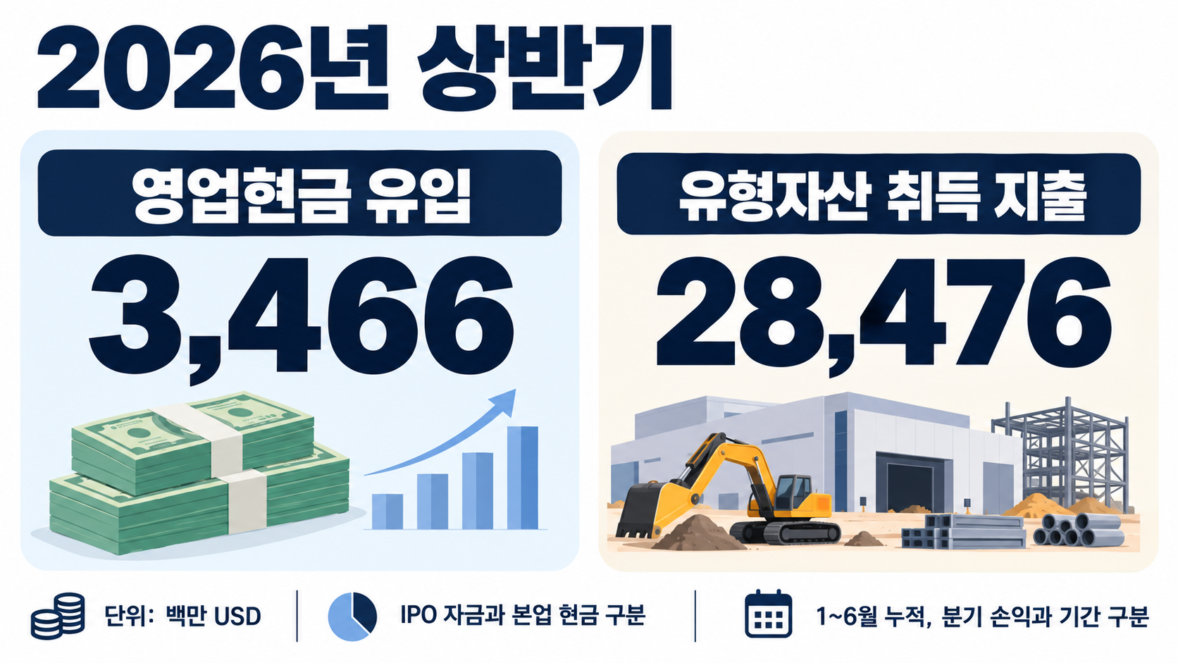 상반기 영업현금 유입과 유형자산 취득 지출의 비교
