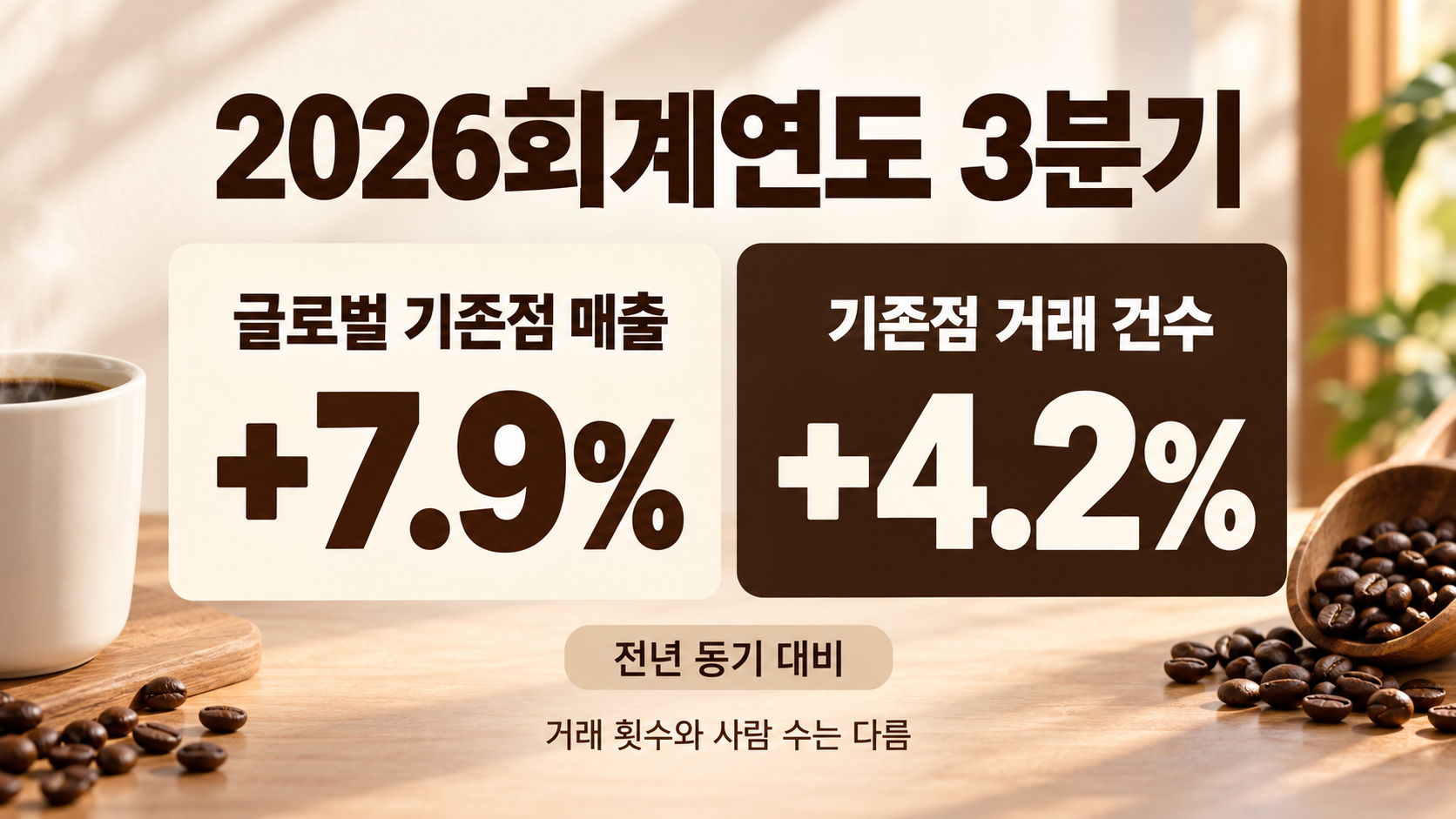 글로벌 기존점 매출과 거래 건수 증가율을 구분한 실적 그래픽