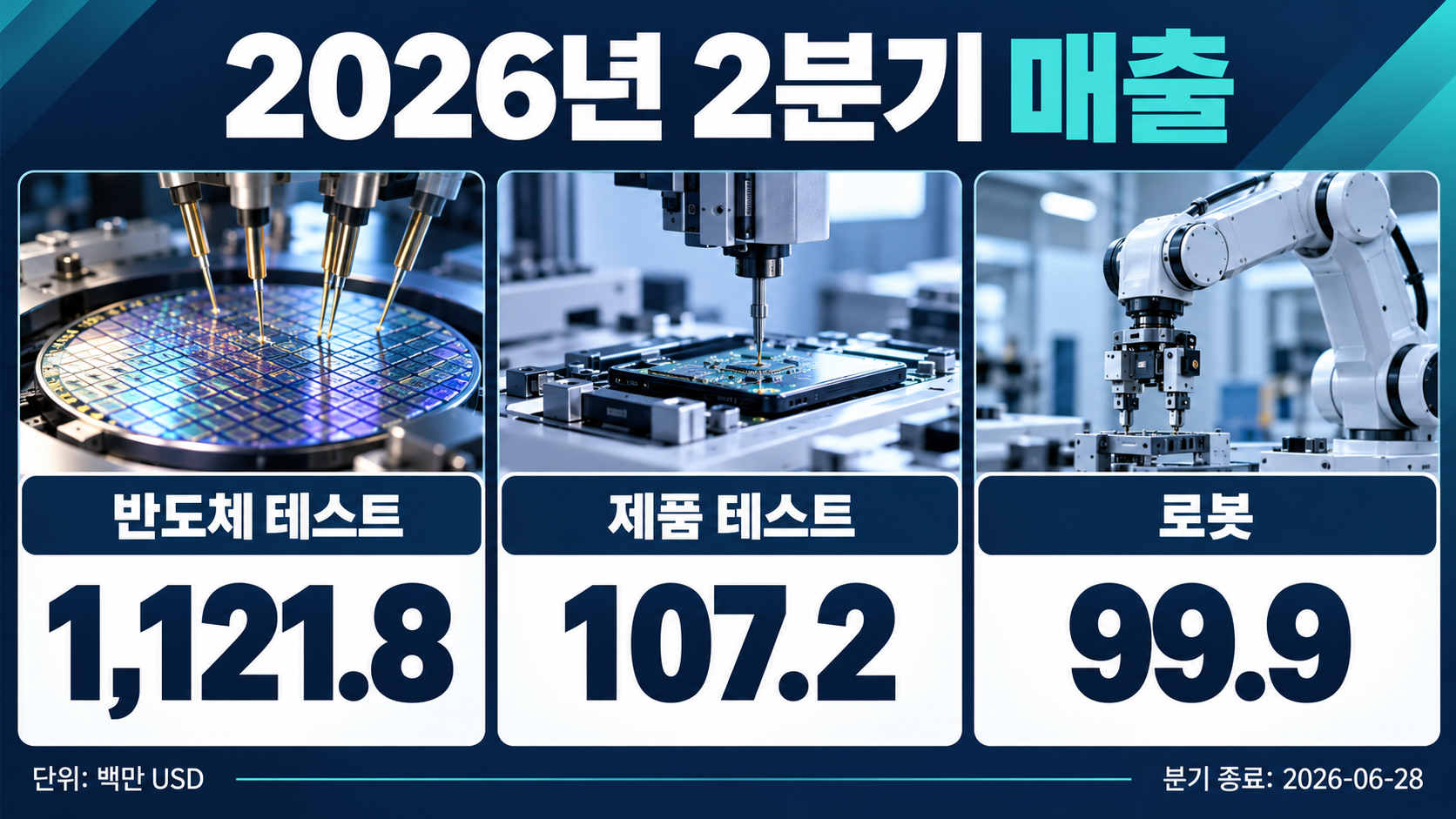 같은 분기의 세 사업 매출을 비교한 실적 그래픽