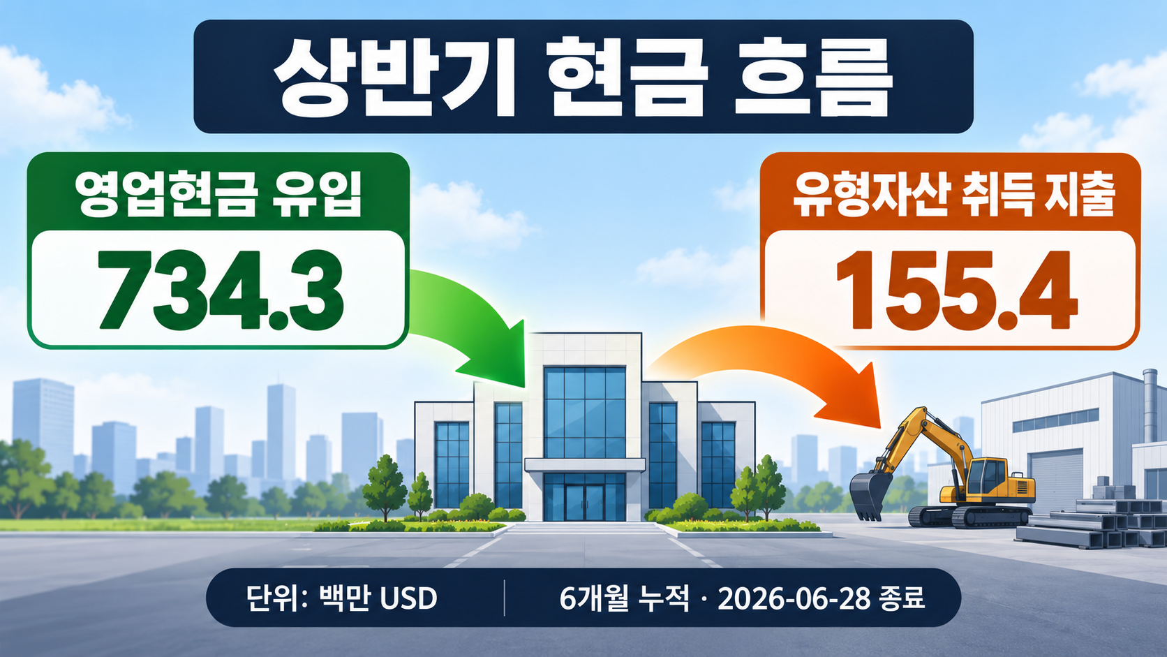상반기 영업현금 유입과 유형자산 취득 지출의 방향을 나눈 그래픽