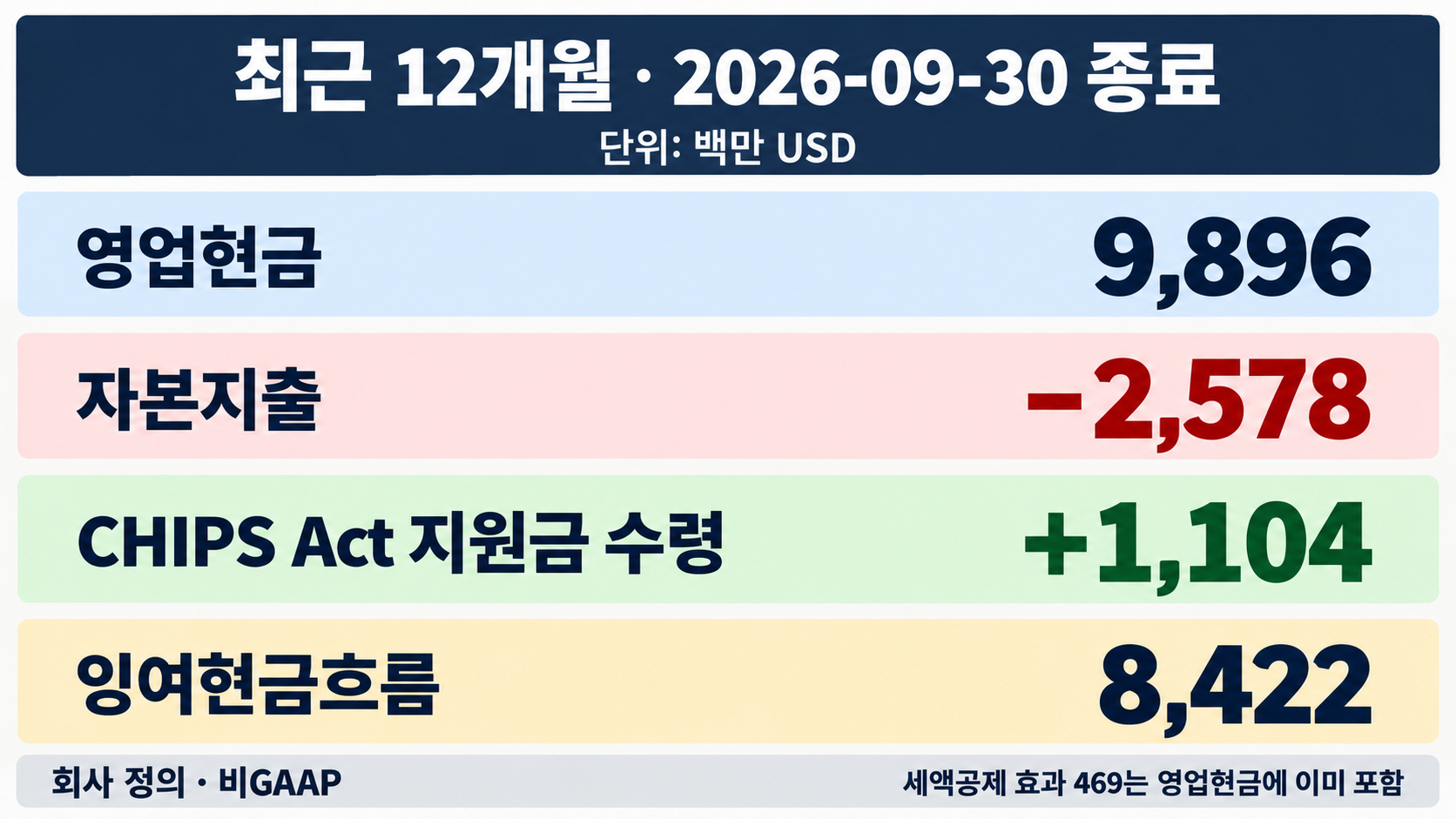 최근 12개월 현금 조정 계산