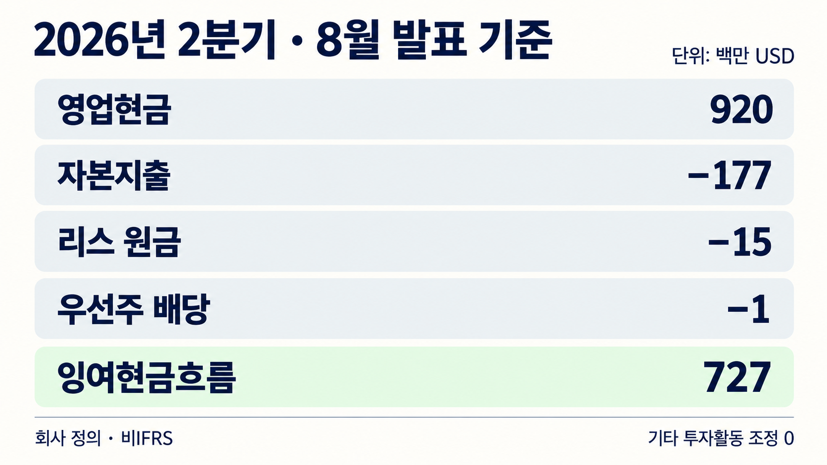 8월 발표 기준 분기 현금 조정