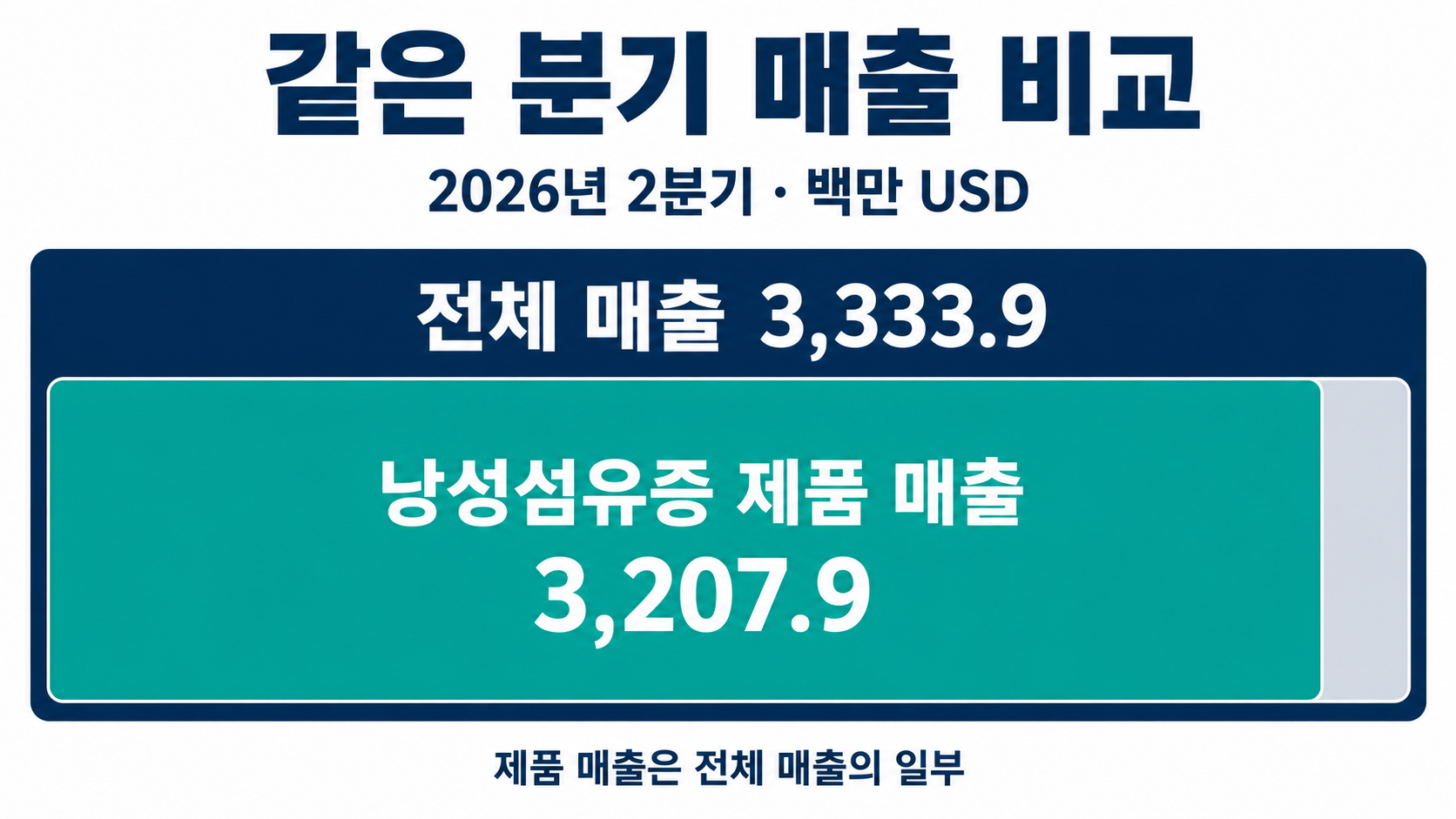 전체 매출과 낭성섬유증 제품 매출의 포함 관계