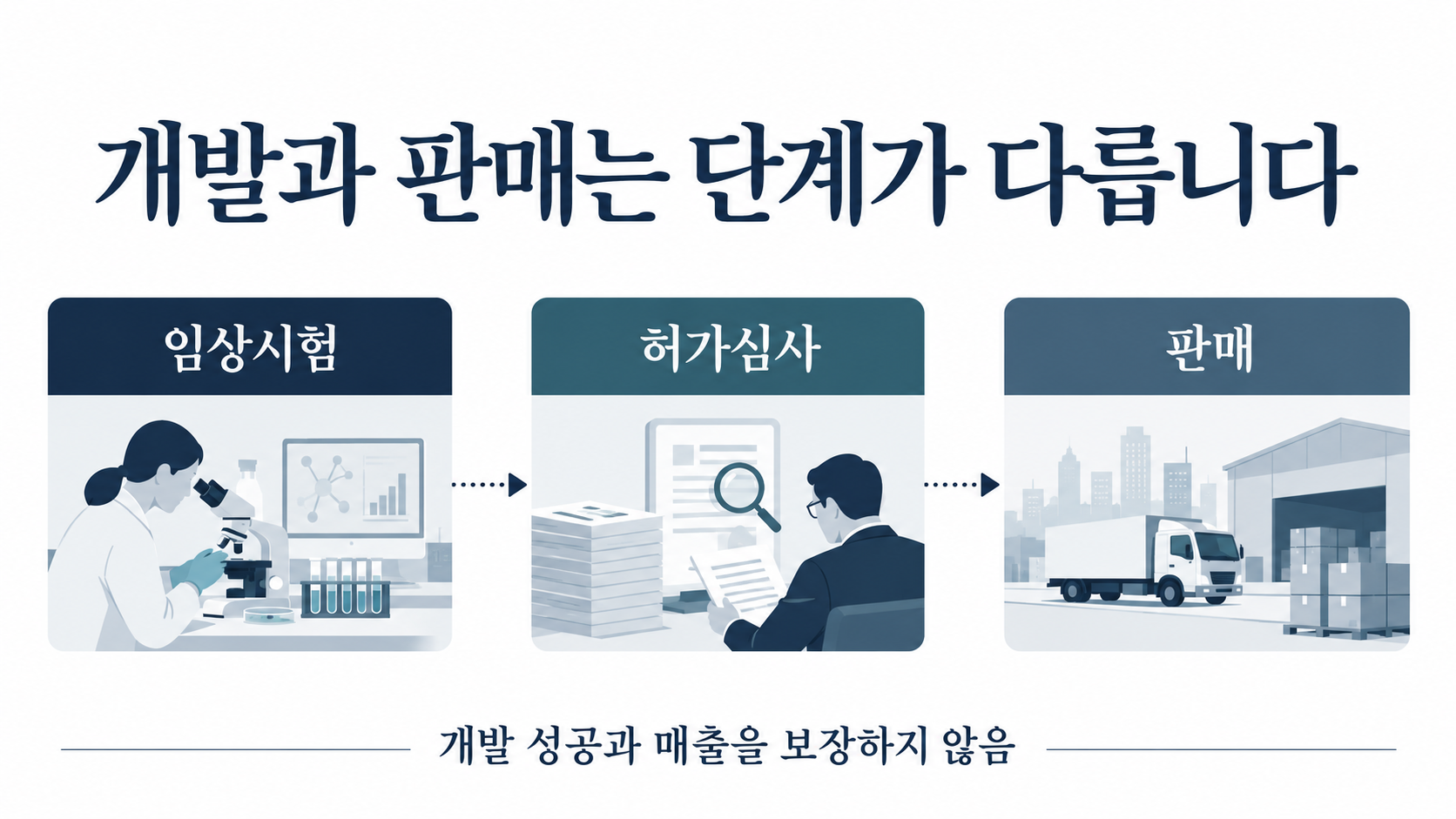 임상시험과 허가심사, 판매를 구분한 단계 그림