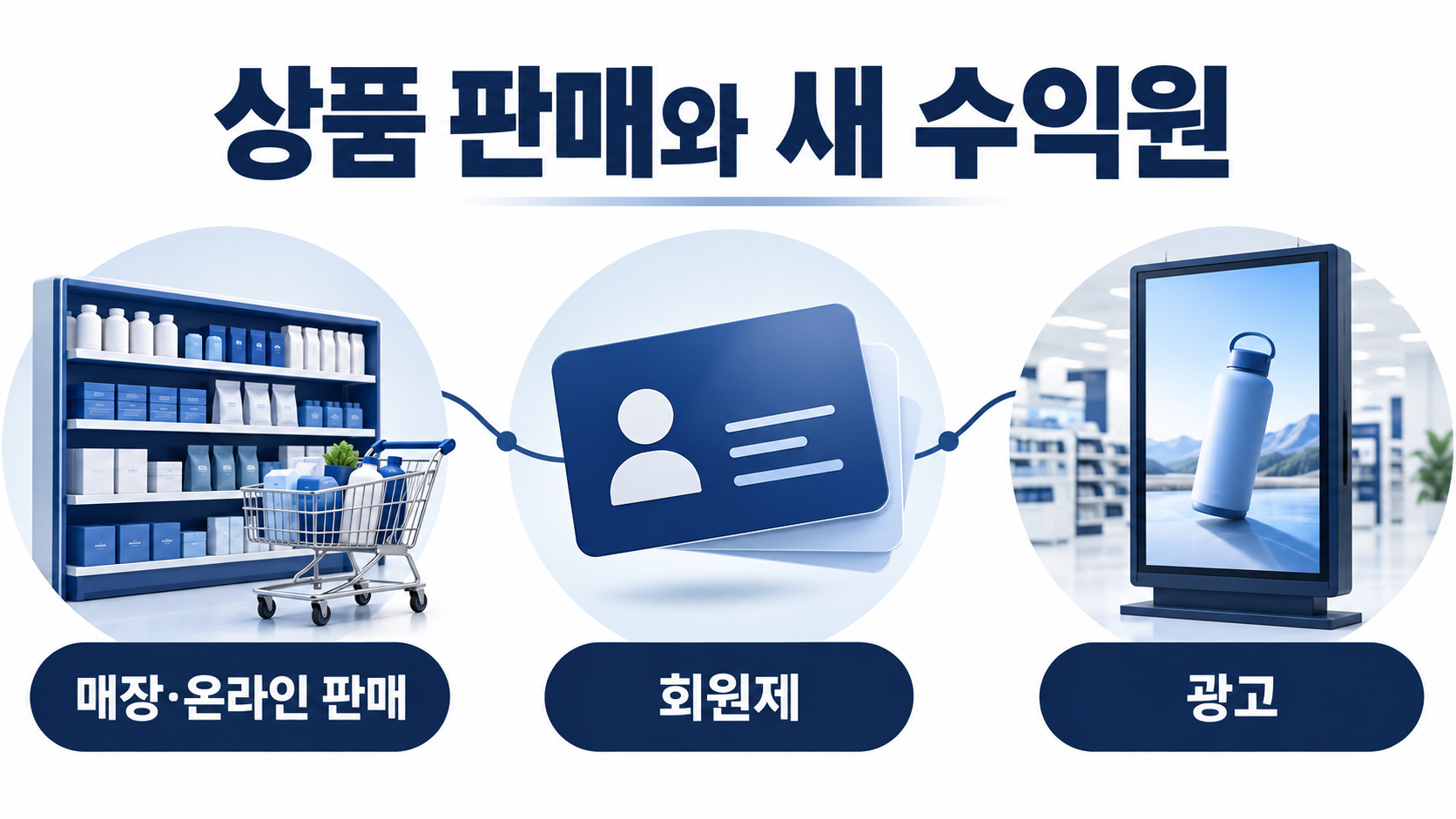 상품 판매와 회원제 및 광고의 관계를 설명한 이미지