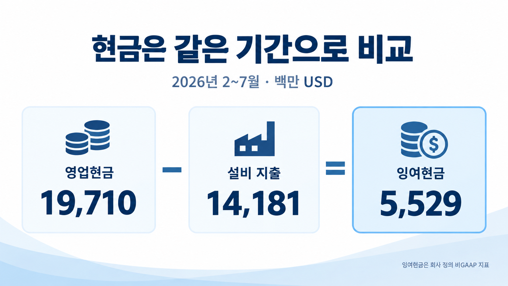 6개월 누적 영업현금과 설비 지출 및 잉여현금을 비교한 이미지