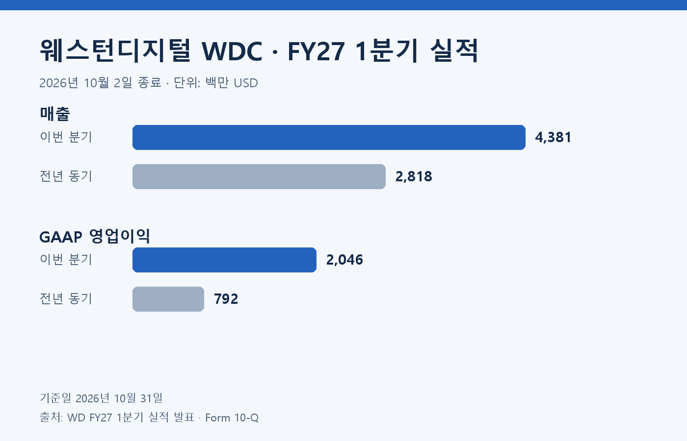 WDC 분기 매출과 영업이익 비교