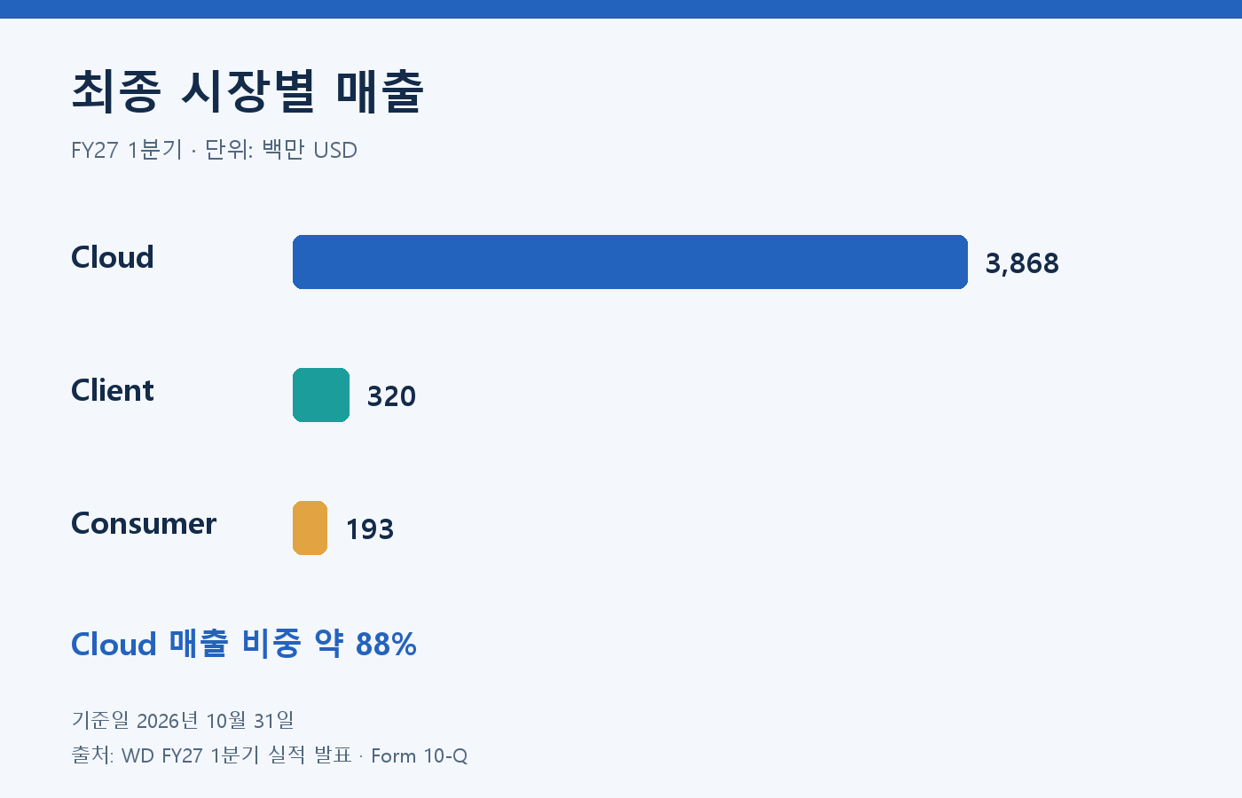 최종 시장별 매출 구성